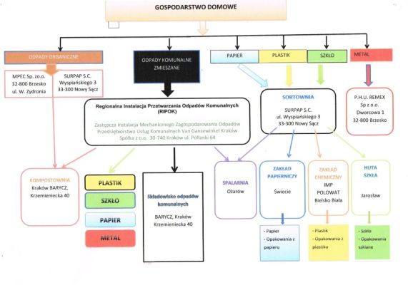 Informacja dotycząca zbiórki Odpadów Wielkogabarytowych w miesiącu kwietniu 2020