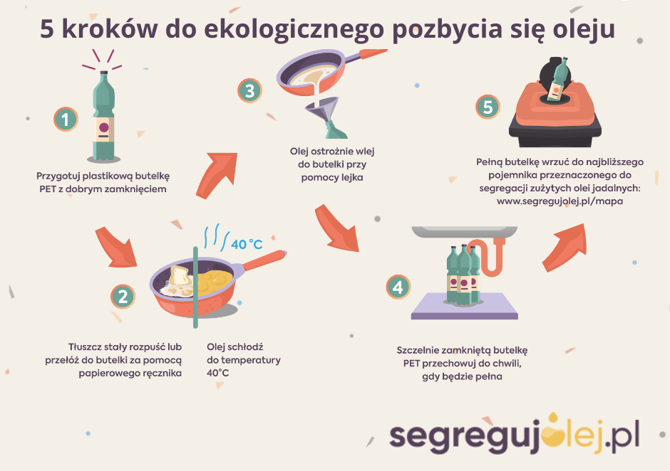 Projekt Segreguj Olej działa w naszej gminie!