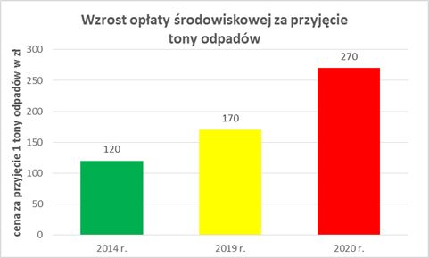 Rosnące koszty gospodarowania odpadami komunalnymi