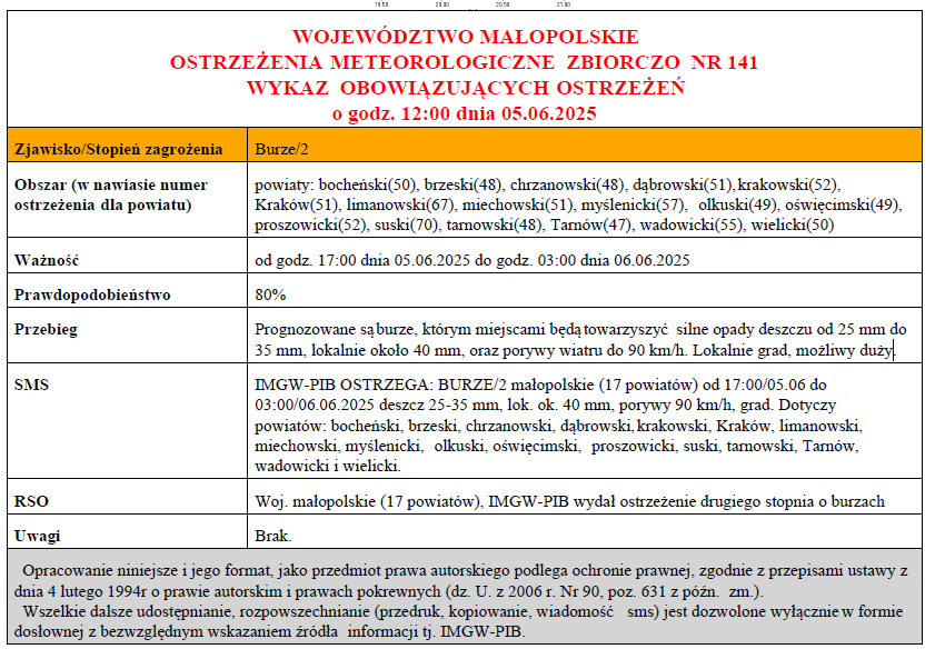 WOJEWÓDZTWO MAŁOPOLSKIE OSTRZEŻENIA METEOROLOGICZNE ZBIORCZO NR 141