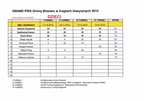 Grand Prix Gminy Brzesko w kręglach