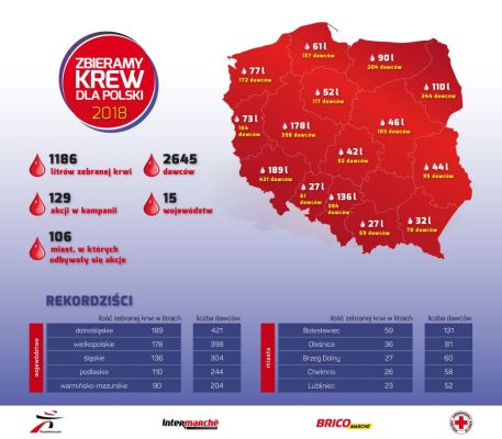 27 litrów krwi zebrano w województwie małopolskim