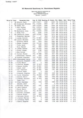 XII Memoriał Szachowy