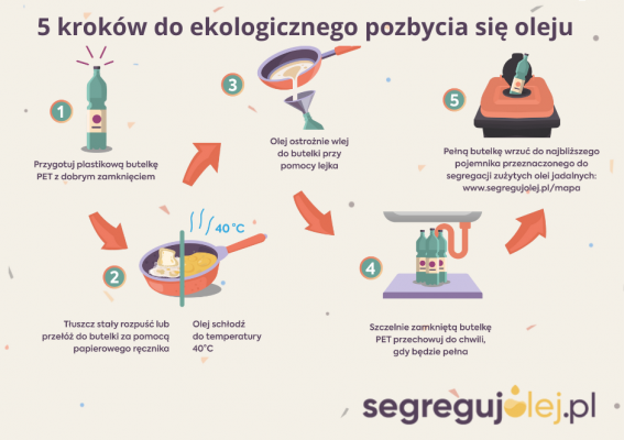 Projekt Segreguj Olej działa w naszej gminie!