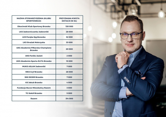Sportowe dotacje rozdane