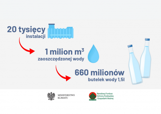 Nowy program „Moja Woda” – 100 milionów złotych na 20 tysięcy przydomowych retencji